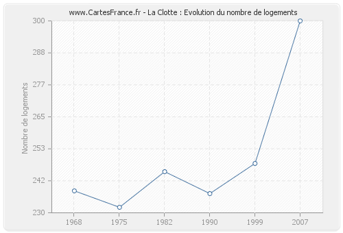 La Clotte : Evolution du nombre de logements